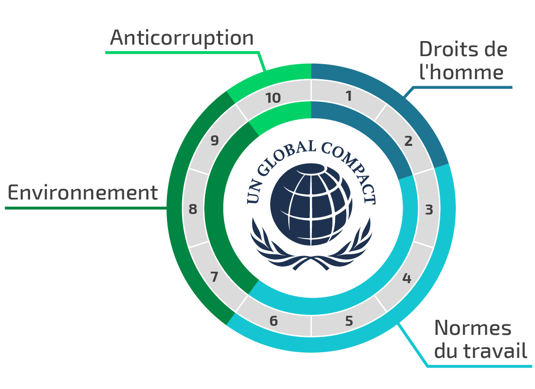 ARATUBO pacte mondial principes